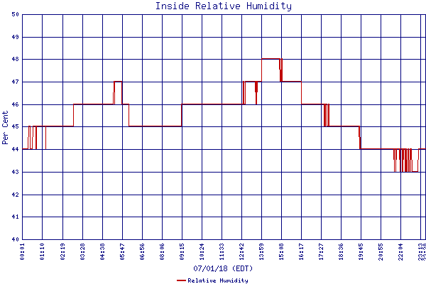 Relative Humidity