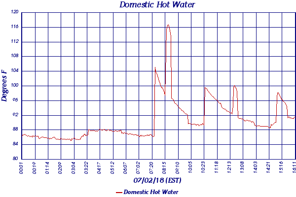 Domestic Hot Water