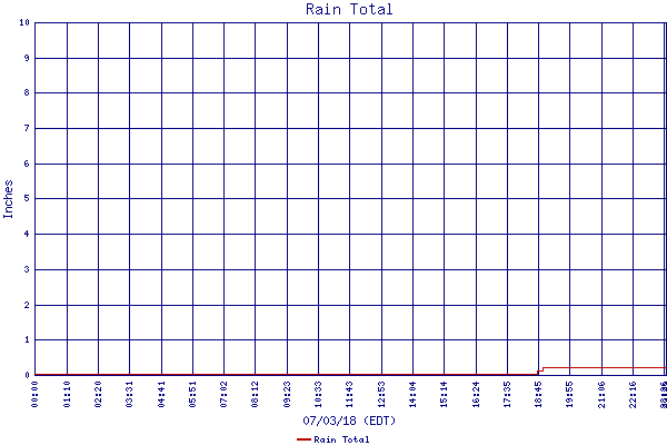 Rain Total