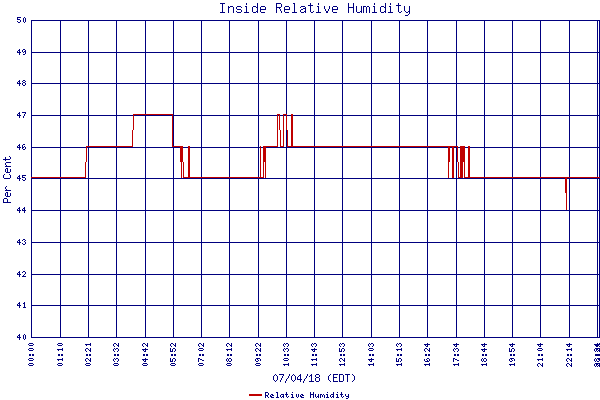 Relative Humidity