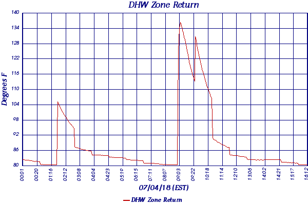 DHW Zone Return