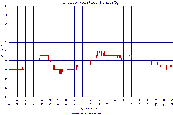 Relative Humidity