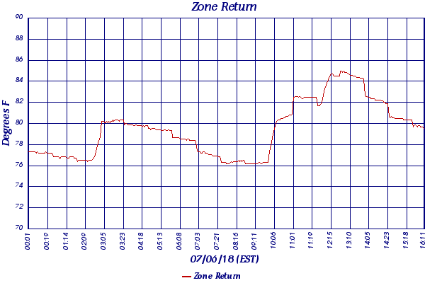 Zone Return