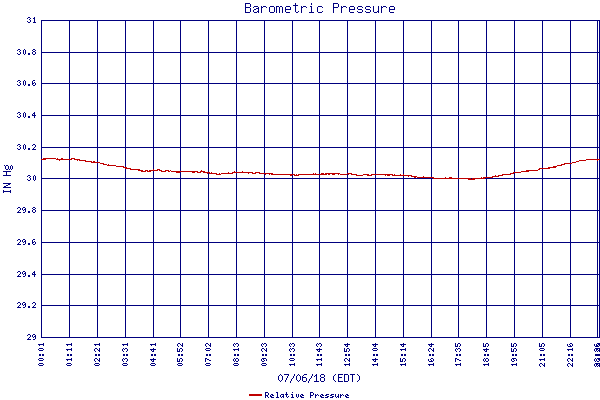 Relative Pressure