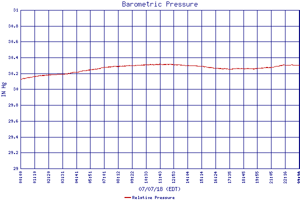 Relative Pressure