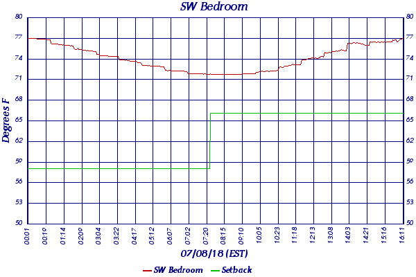 SW Bedroom
