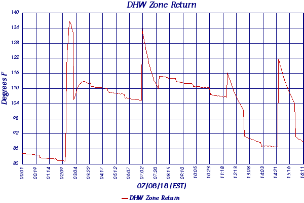 DHW Zone Return