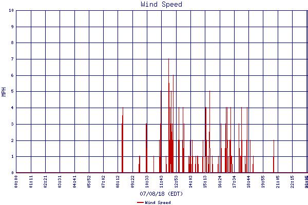 Wind Speed