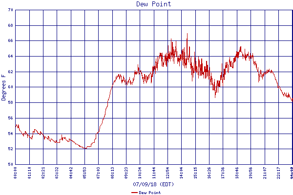 Dew Point