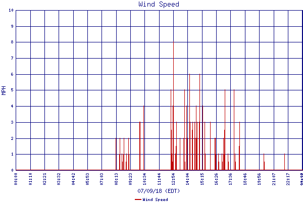 Wind Speed
