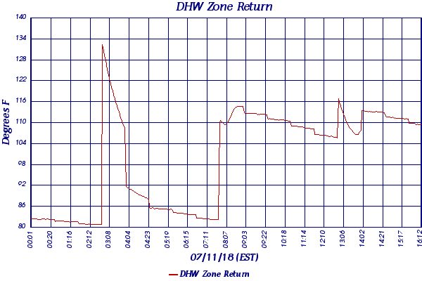 DHW Zone Return