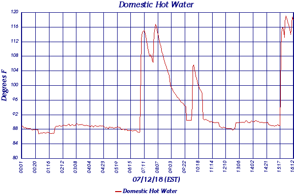 Domestic Hot Water