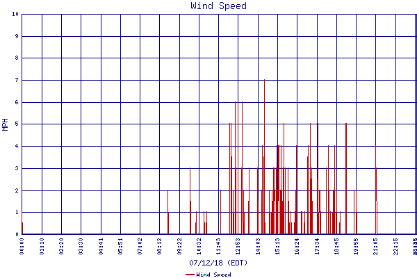 Wind Speed