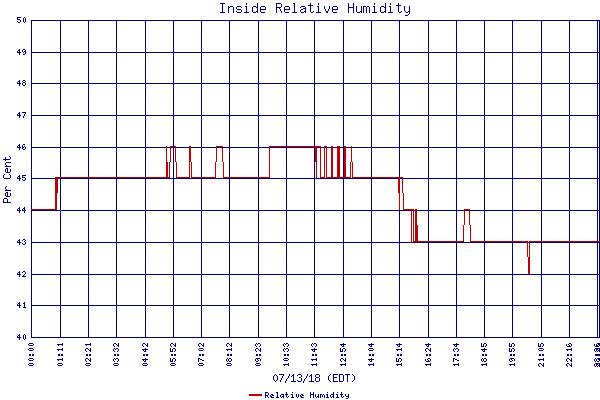Relative Humidity