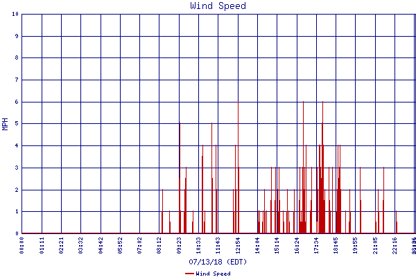 Wind Speed