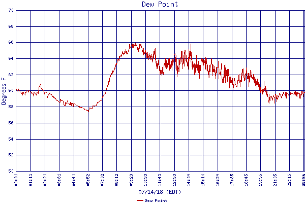 Dew Point