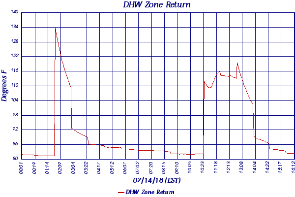 DHW Zone Return