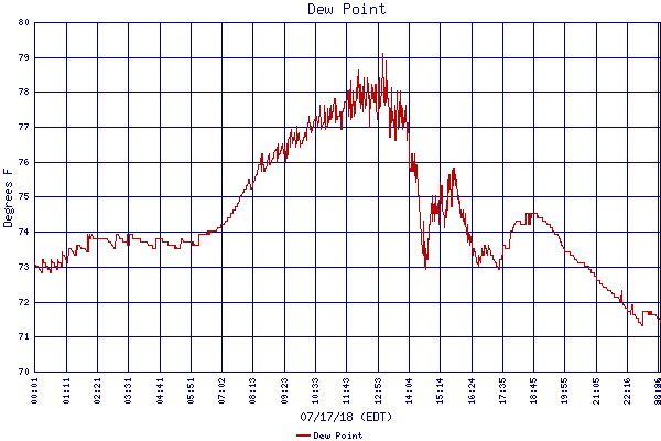 Dew Point