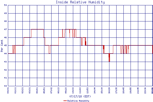 Relative Humidity