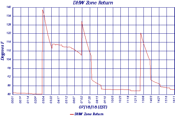 DHW Zone Return