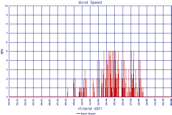 Wind Speed