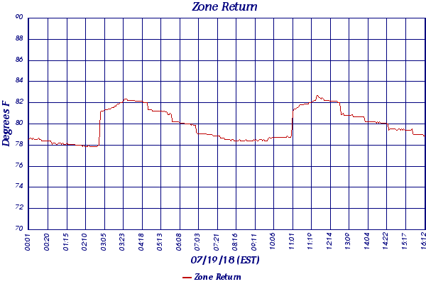 Zone Return