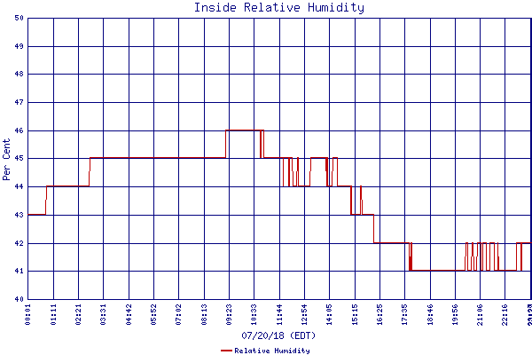 Relative Humidity