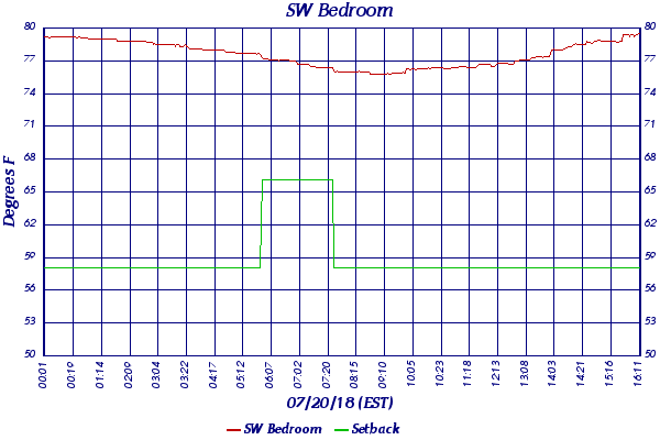 SW Bedroom