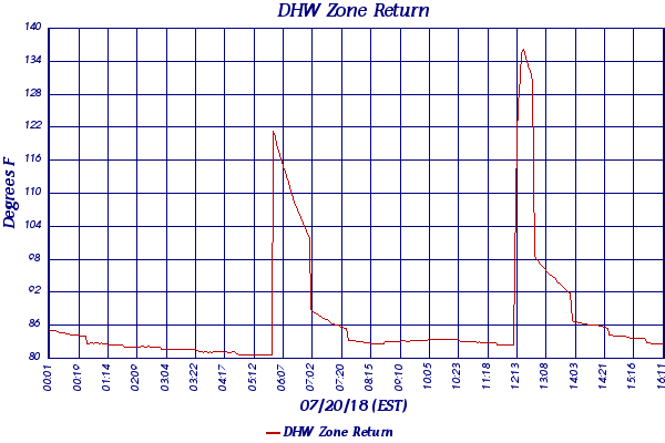 DHW Zone Return