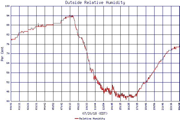 Relative Humidity