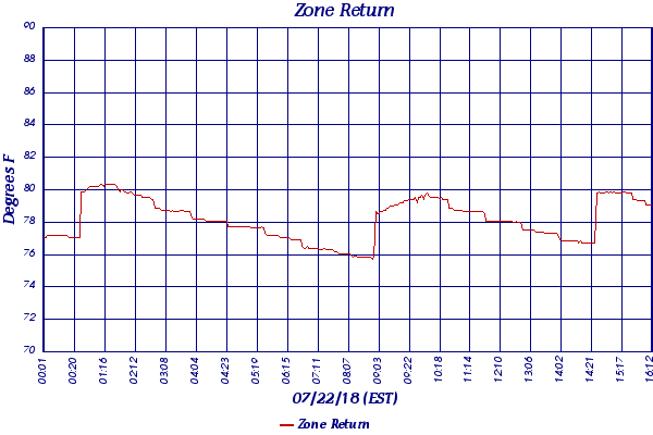 Zone Return