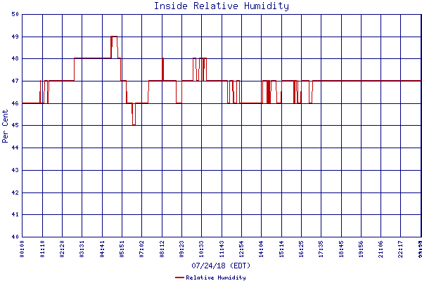 Relative Humidity