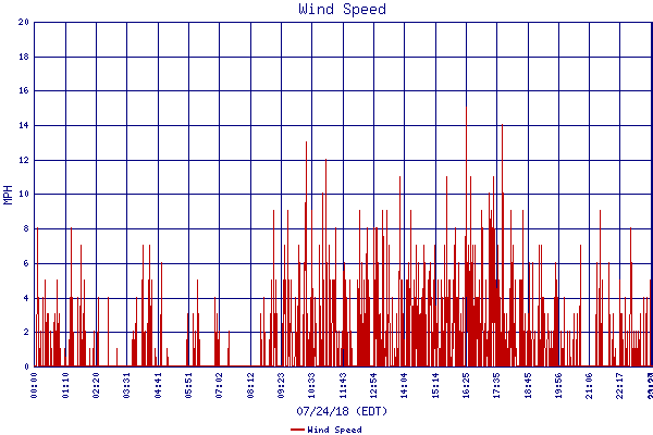 Wind Speed