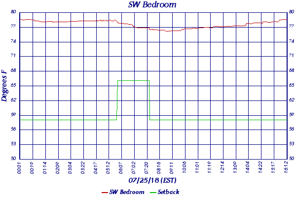 SW Bedroom