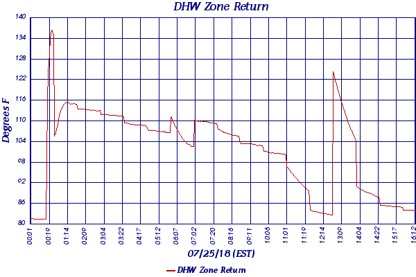DHW Zone Return