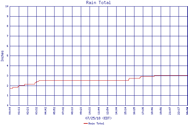 Rain Total