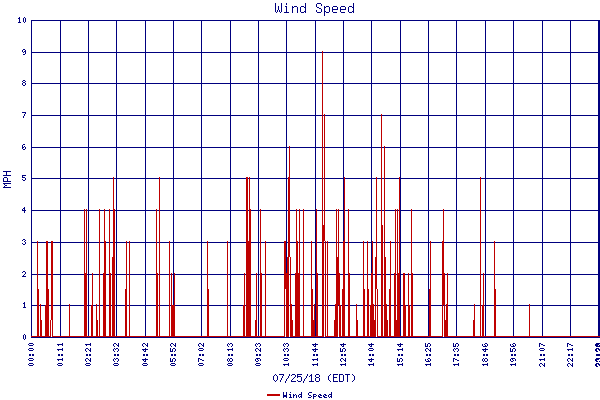 Wind Speed