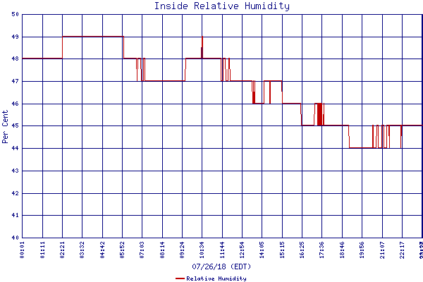 Relative Humidity