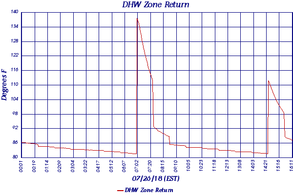 DHW Zone Return