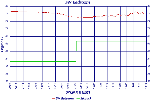SW Bedroom