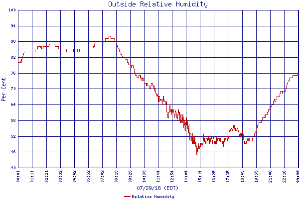 Relative Humidity