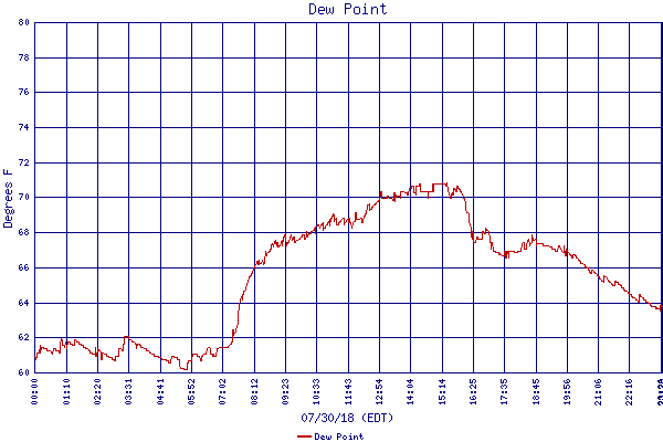 Dew Point