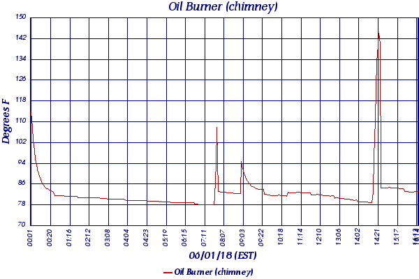 Oil Burner (chimney)