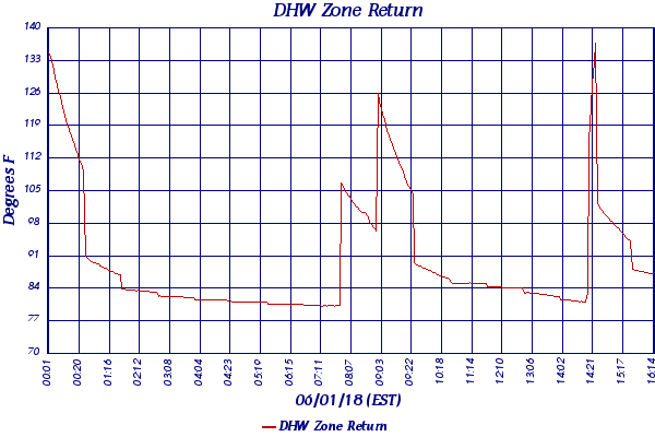 DHW Zone Return