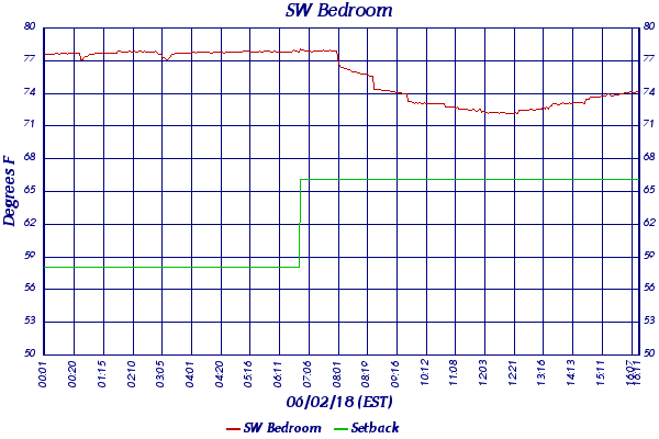 SW Bedroom
