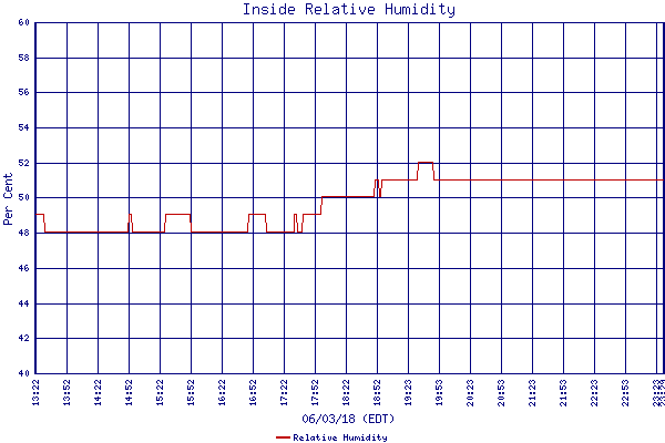 Relative Humidity