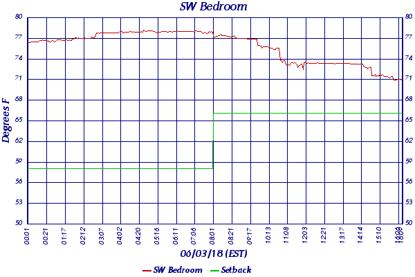 SW Bedroom