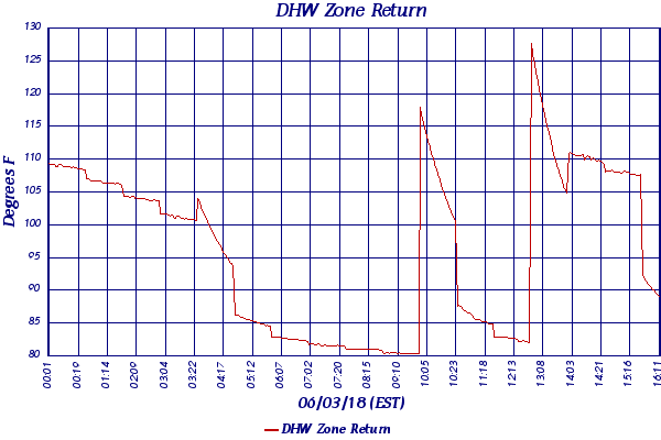 DHW Zone Return