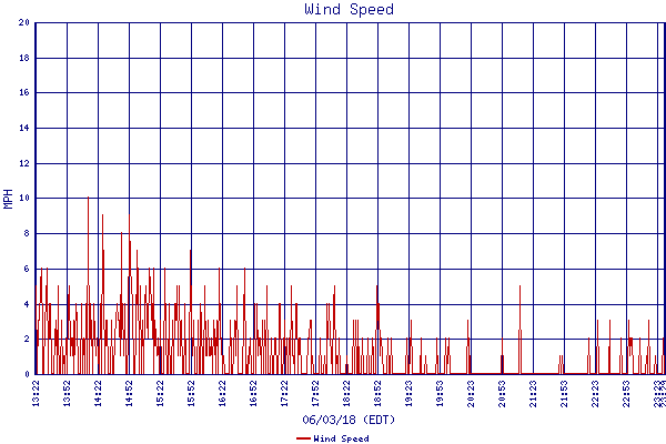 Wind Speed
