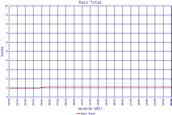 Rain Total
